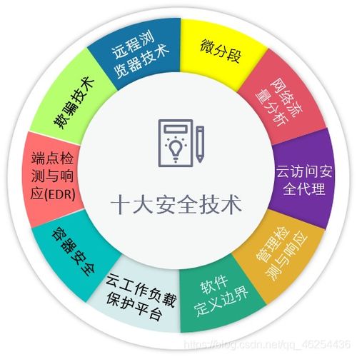 信息安全軟件開發(fā) 威脅防范的基石與未來發(fā)展趨勢